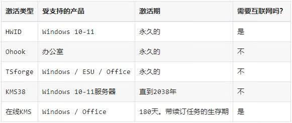 Microsoft激活脚本(MAS)