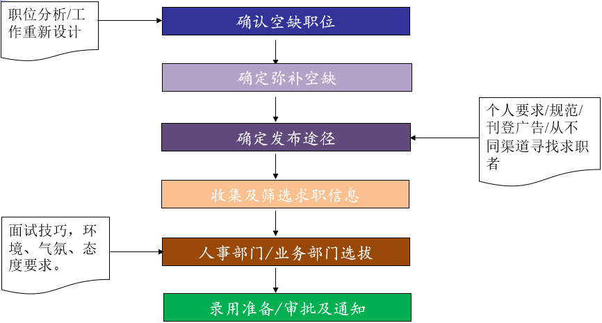 【招聘观点】招聘技巧及招聘流程