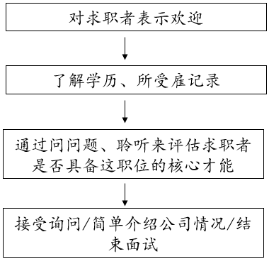 【招聘观点】招聘技巧及招聘流程
