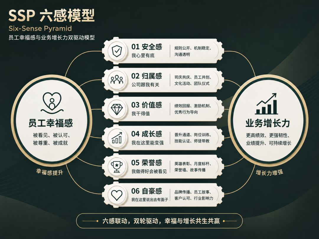 SSP六感模型:把员工幸福感做成业务增长力