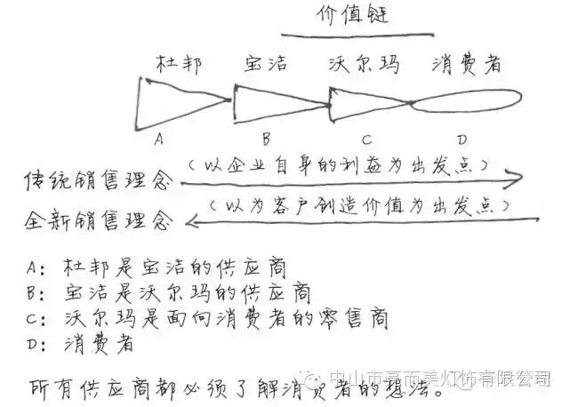 你还在坚持固有的销售模式吗?5大方法帮你业务增长