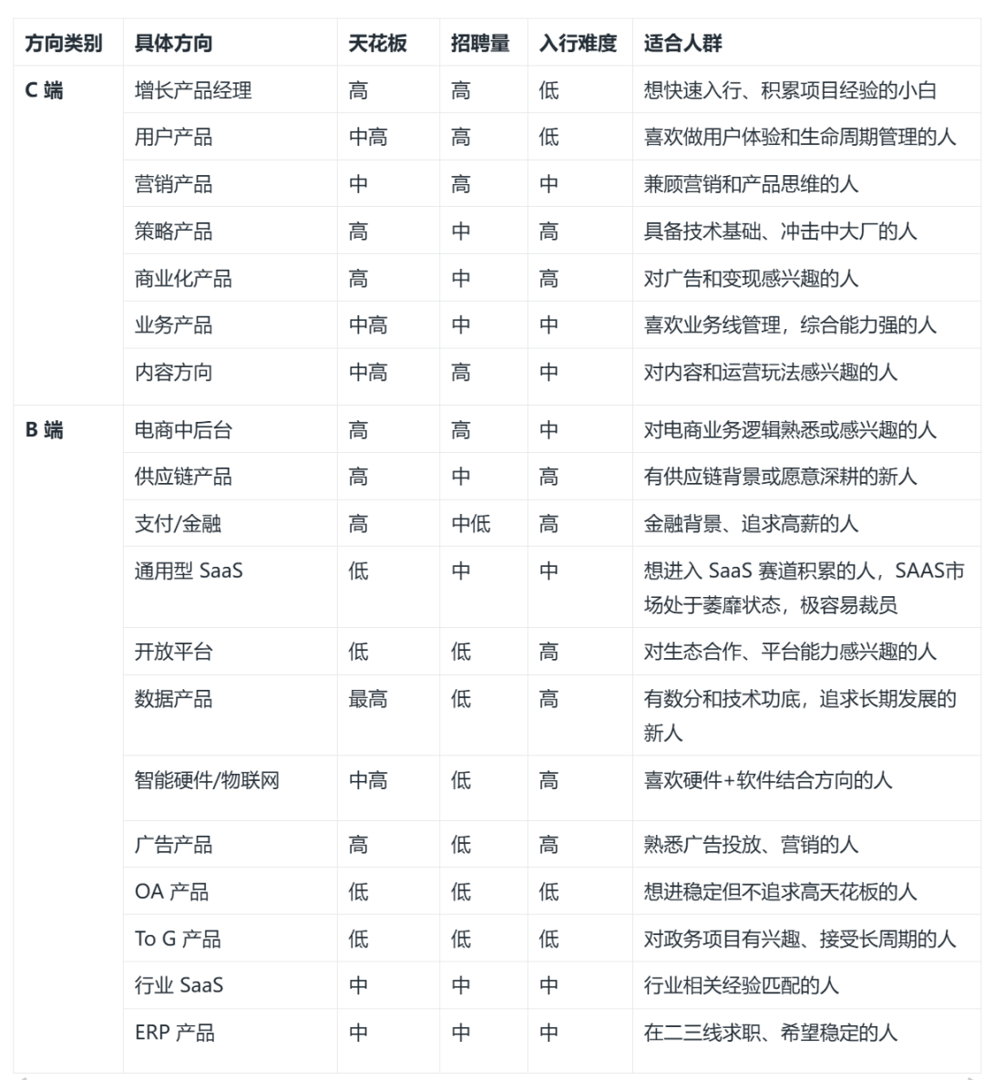 万字梳理:一文读懂所有产品经理的岗位分类