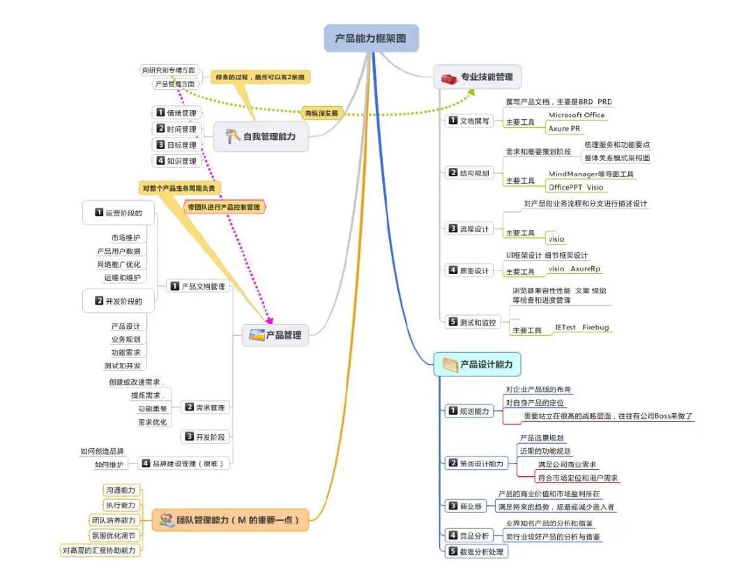 这5年一直没变的产品经理 5 大能力模型
