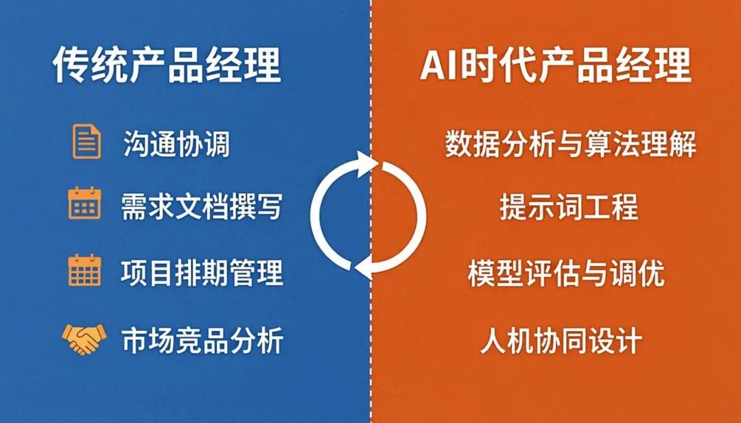 产品经理的核心架构重构:从执行者到智能产品架构师