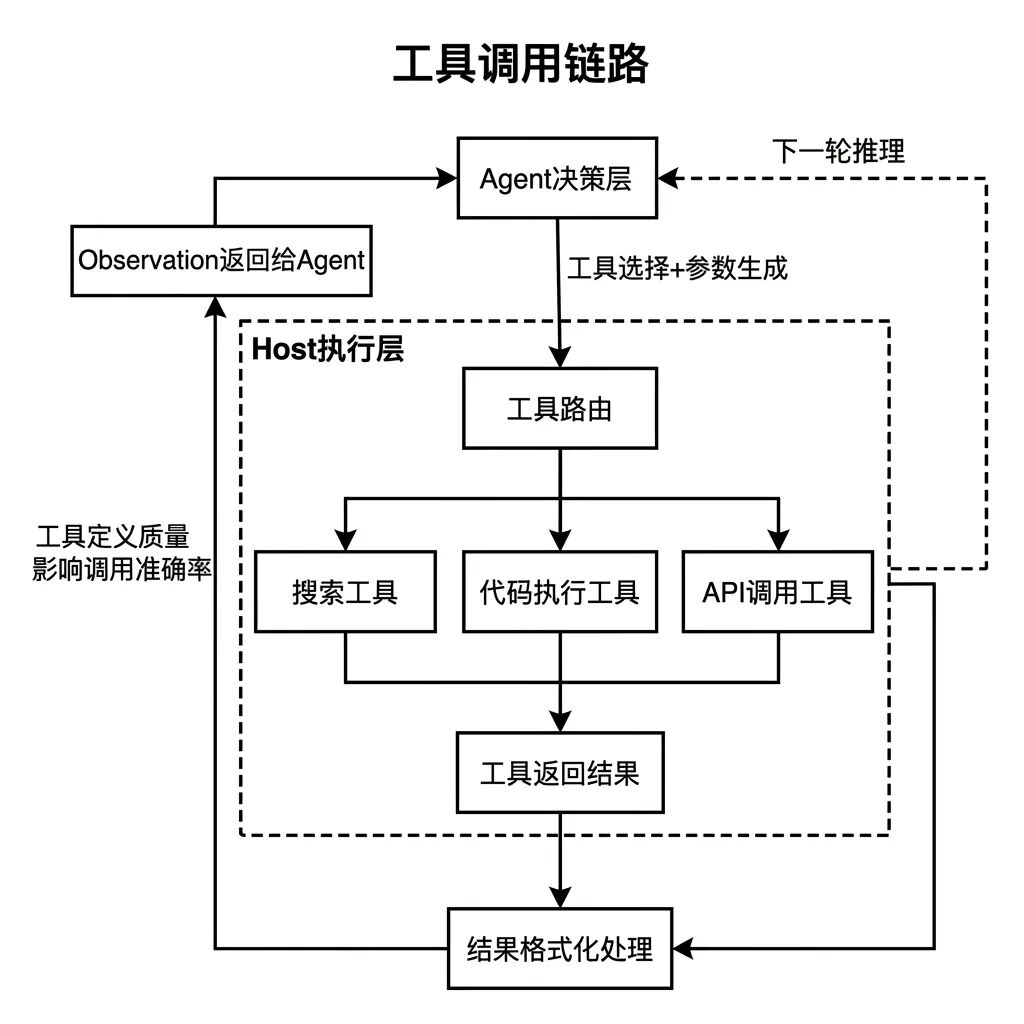 一文讲透AI产品经理必懂的10个Agent相关的核心概念