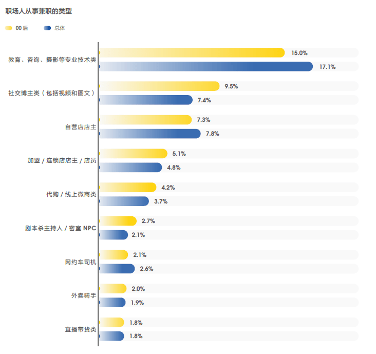 超半数人都有兼职!下班搞副业,到底行不行?