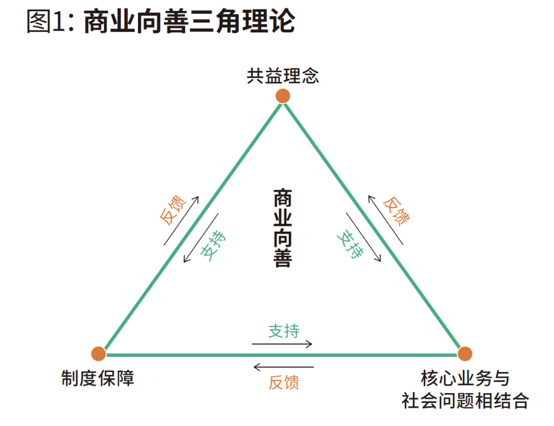 “企业生存都难,哪还有工夫商业向善?”