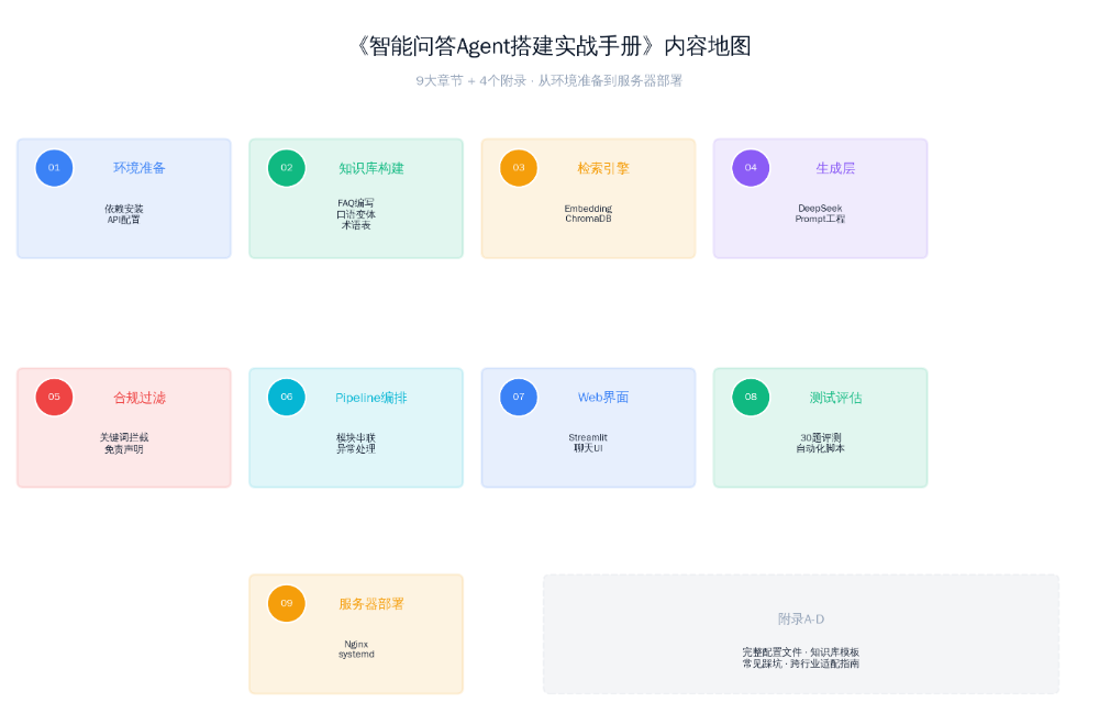 手把手:用DeepSeek搭一个保险智能客服(设计篇)