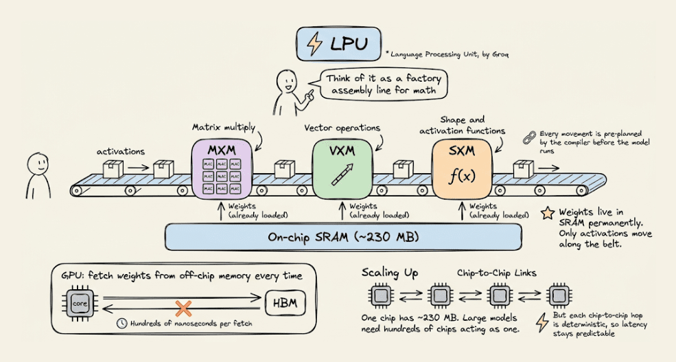 AI 算力芯片技术指南:CPU vs GPU vs TPU vs NPU vs LPU