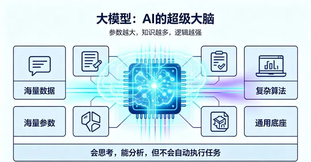 一文彻底搞懂AI:大模型、智能体、训练、推理、GPU、算力,零基础秒懂