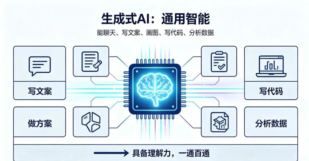 一文彻底搞懂AI:大模型、智能体、训练、推理、GPU、算力,零基础秒懂