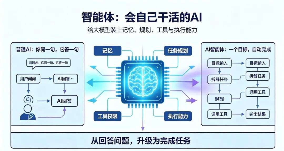 一文彻底搞懂AI:大模型、智能体、训练、推理、GPU、算力,零基础秒懂