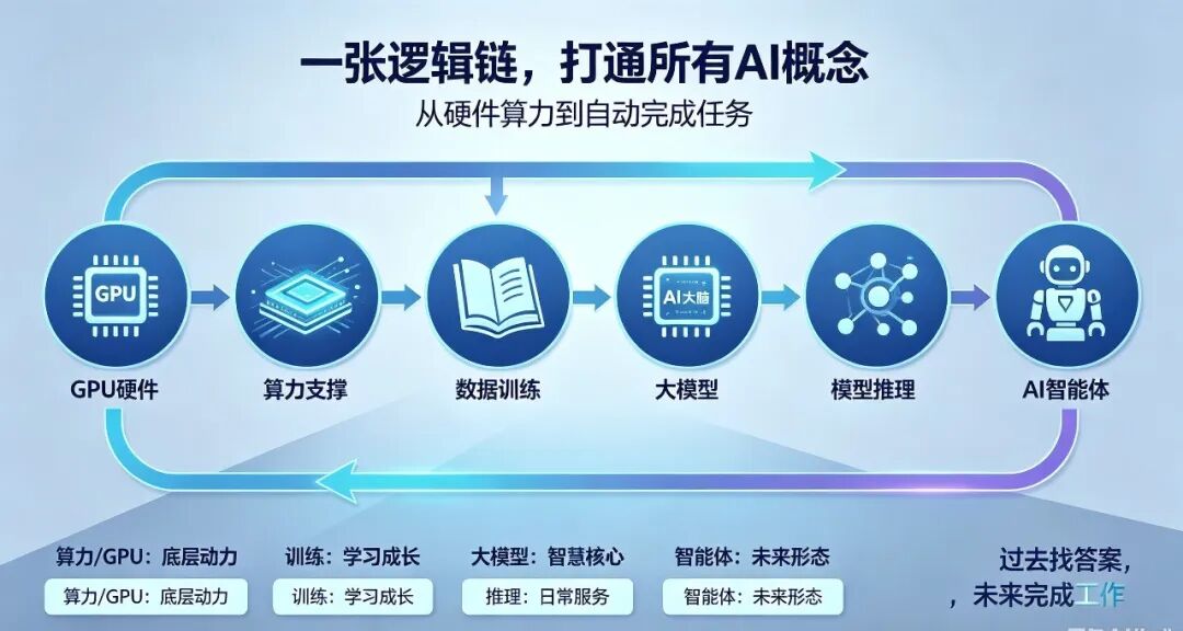 一文彻底搞懂AI:大模型、智能体、训练、推理、GPU、算力,零基础秒懂
