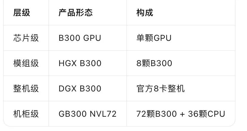 一台B300≈北京一套房?AI算力,正在变成一种”资产”
