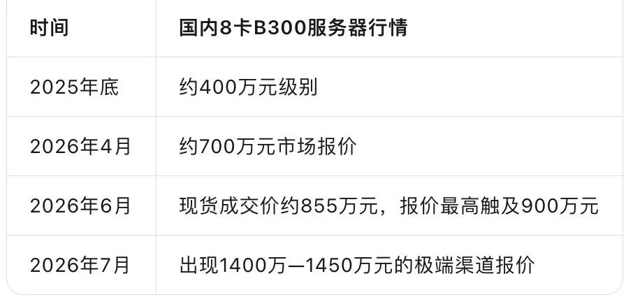 一台B300≈北京一套房?AI算力,正在变成一种”资产”