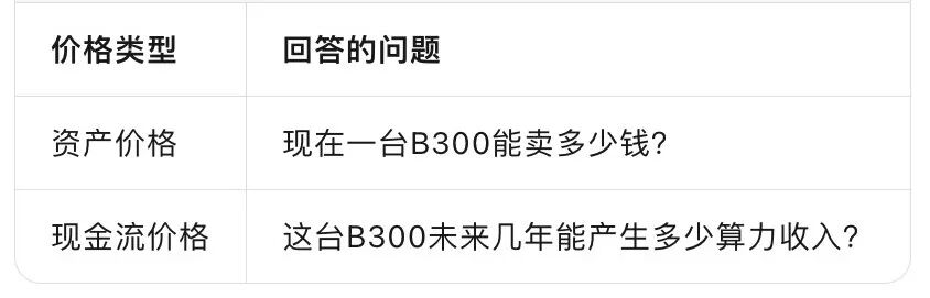 一台B300≈北京一套房?AI算力,正在变成一种”资产”