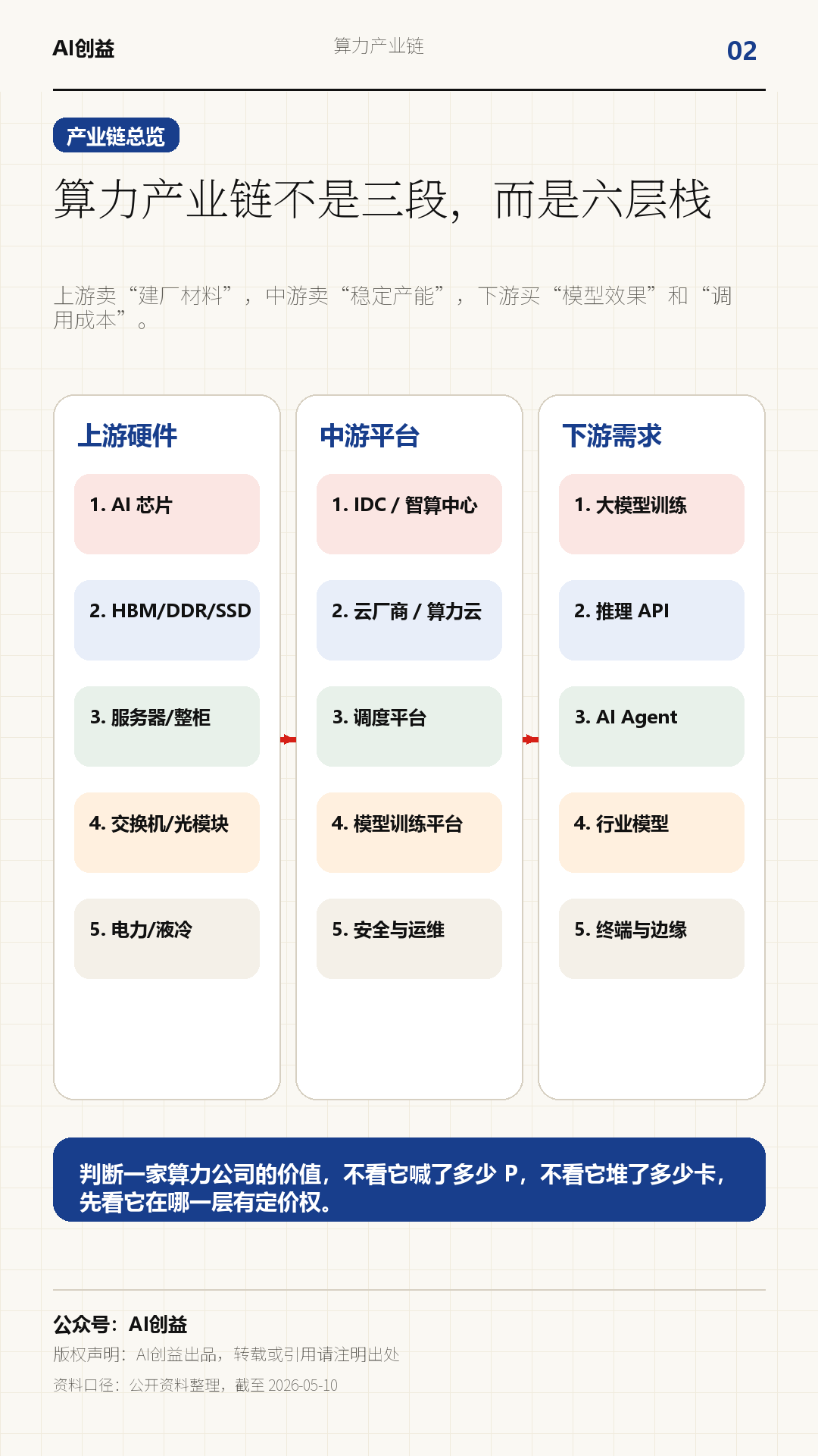 一天吃透一条产业链:算力(AI 基建扩张)