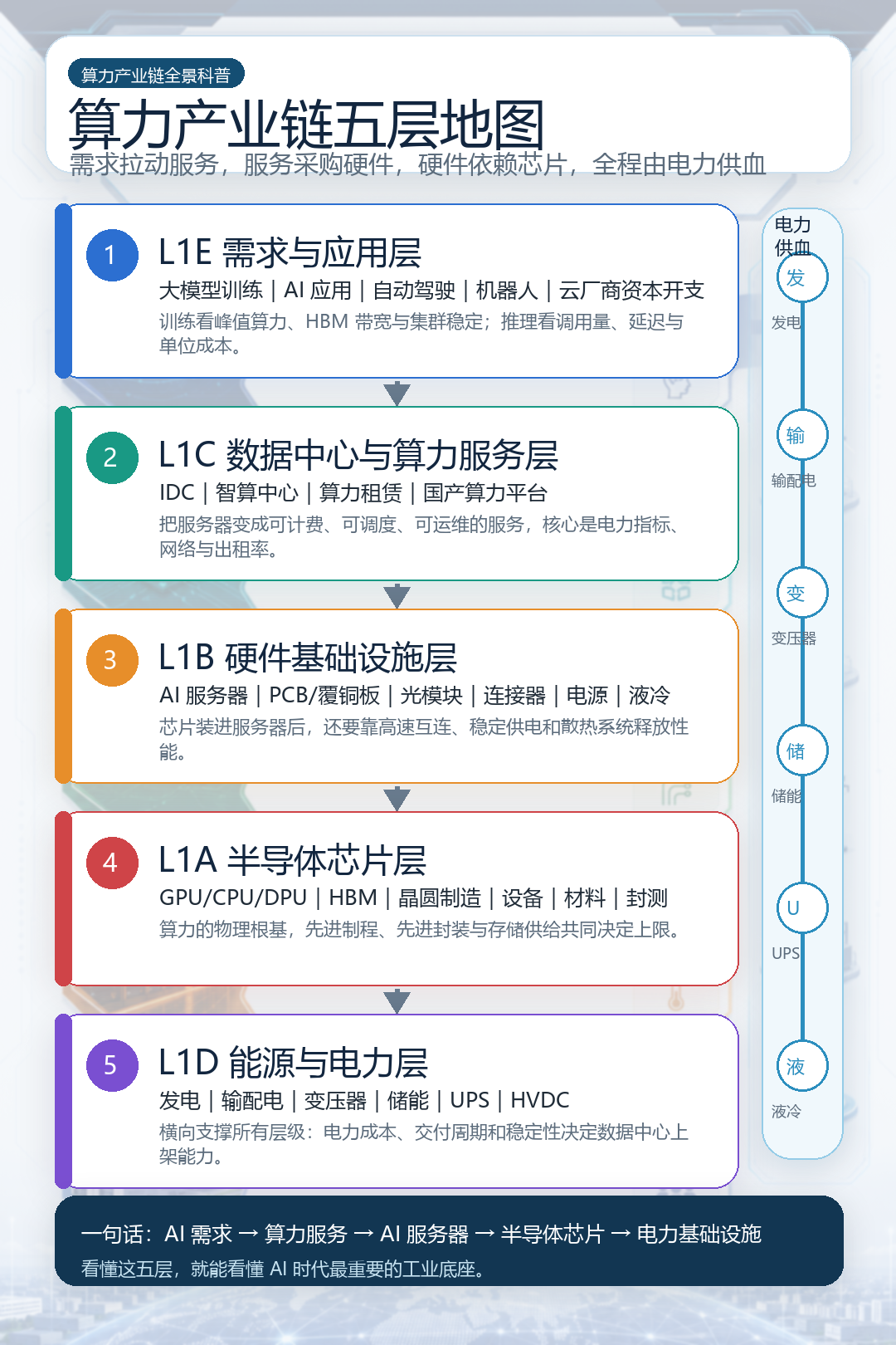 一文看懂算力产业链全景图:从一颗芯片到一次 AI 回答