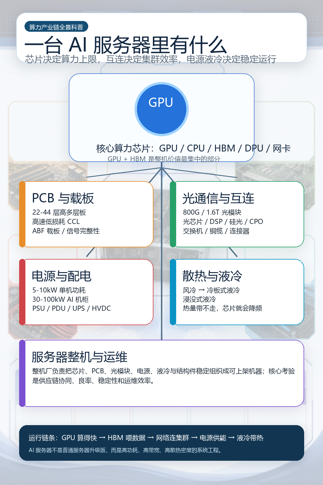 一文看懂算力产业链全景图:从一颗芯片到一次 AI 回答
