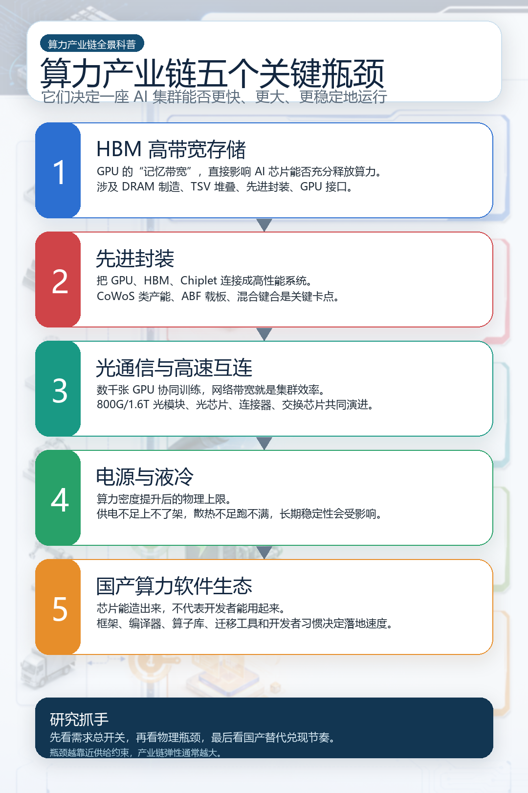 一文看懂算力产业链全景图:从一颗芯片到一次 AI 回答