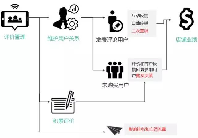 餐饮老板差评回复技巧总攻略,帮你挽回20%流失顾客!
