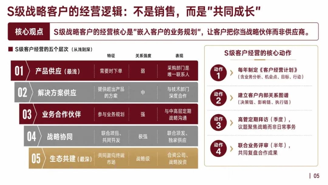 大客户销售怎么管:TOP客户的分层打法和年度作战图