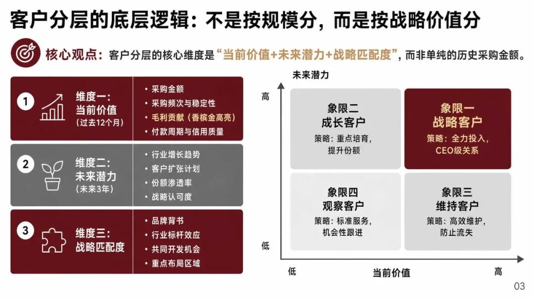 大客户销售怎么管:TOP客户的分层打法和年度作战图