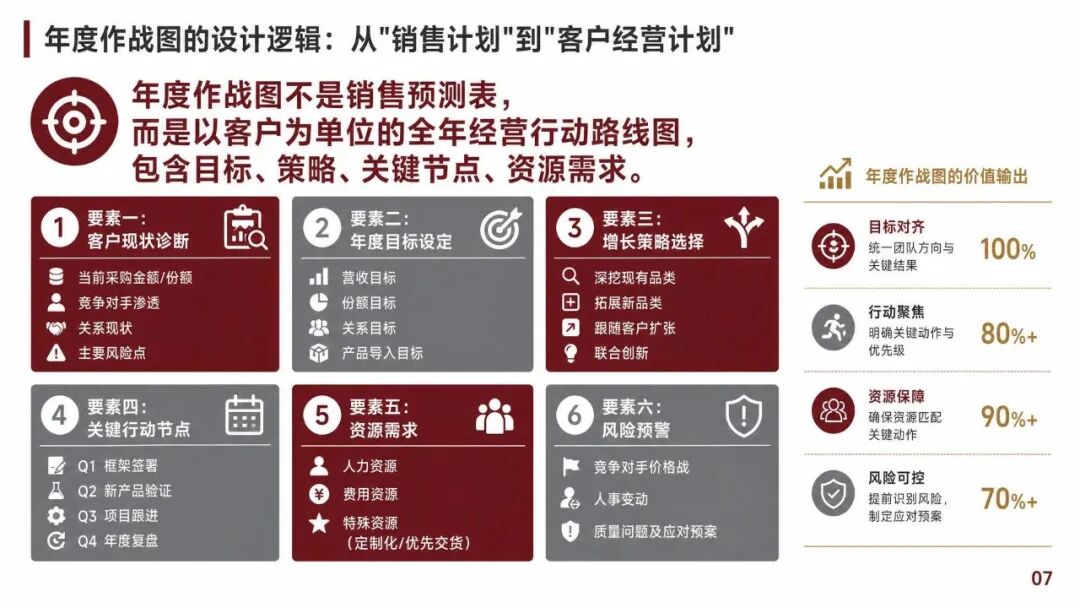 大客户销售怎么管:TOP客户的分层打法和年度作战图
