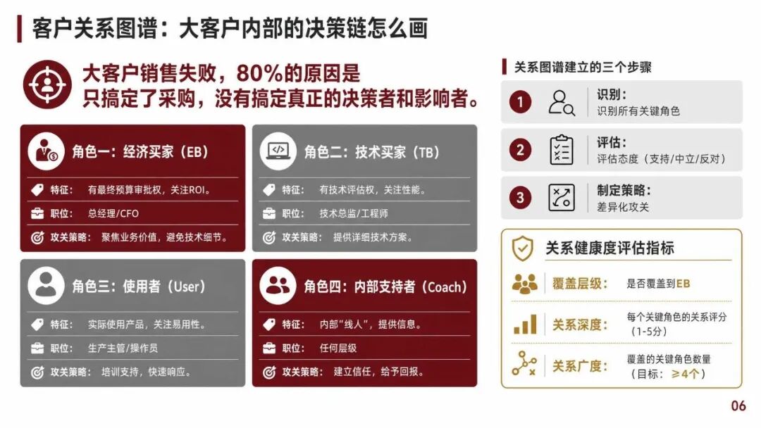 大客户销售怎么管:TOP客户的分层打法和年度作战图
