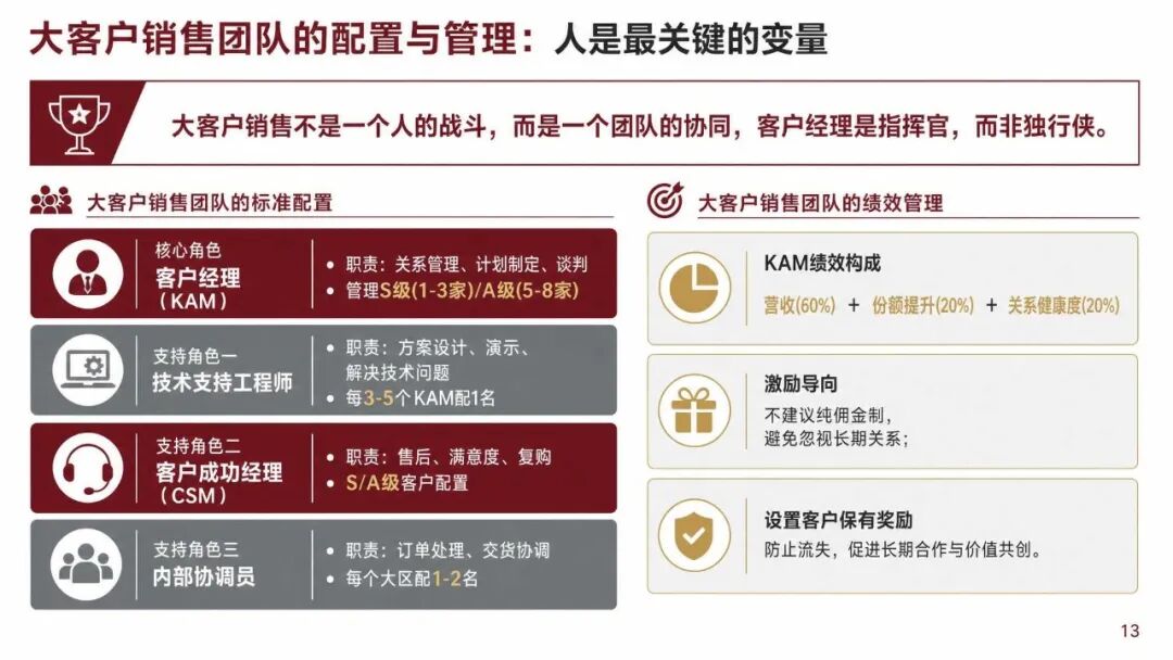 大客户销售怎么管:TOP客户的分层打法和年度作战图