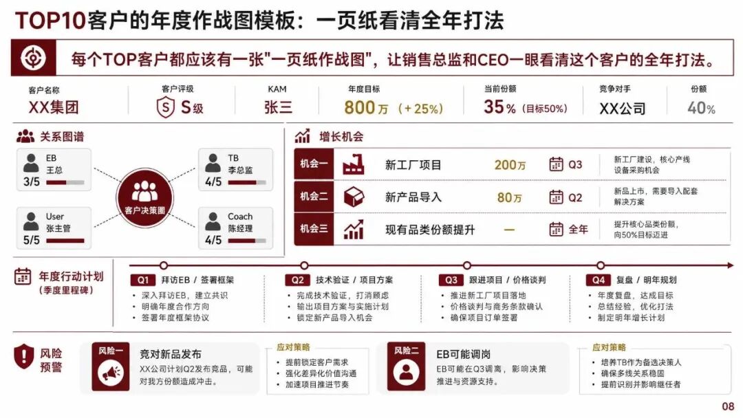 大客户销售怎么管:TOP客户的分层打法和年度作战图