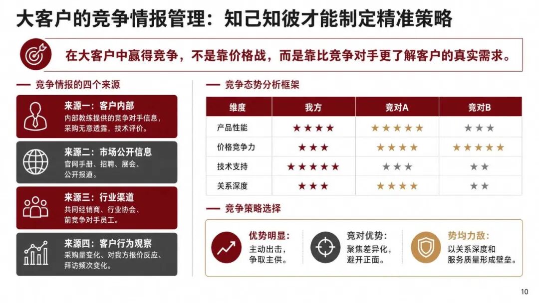大客户销售怎么管:TOP客户的分层打法和年度作战图