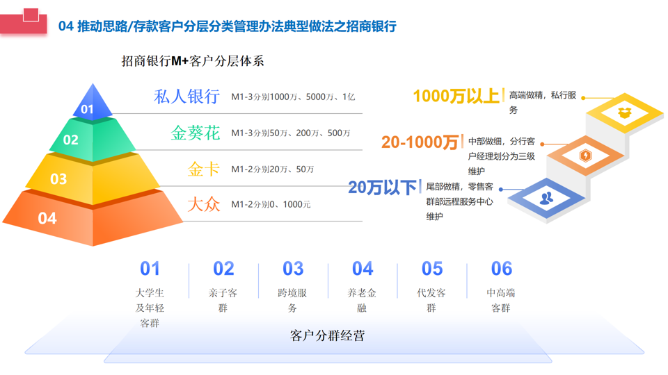 客户分层分类规范化运营，是领导必须重视且需要持续发力的方向