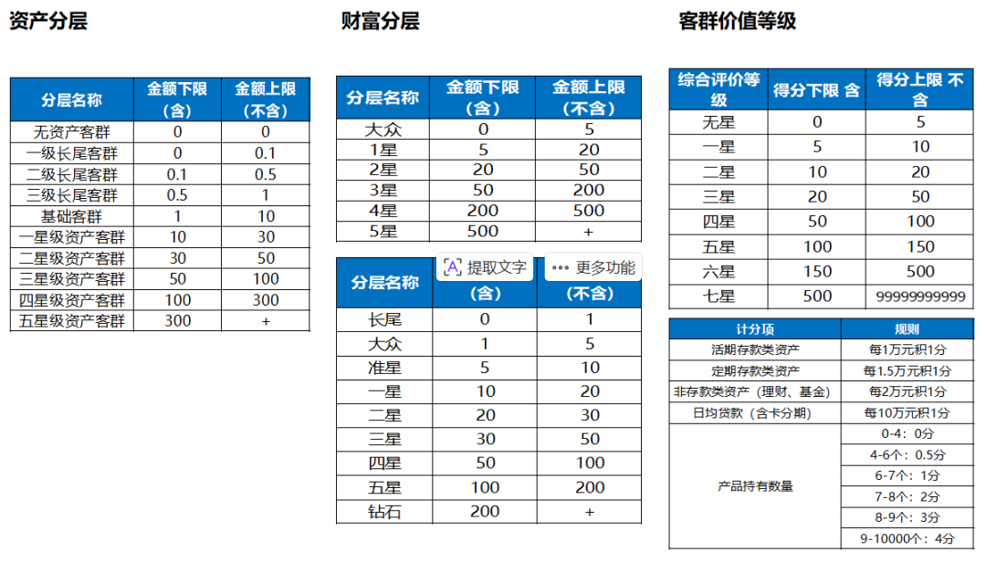 客户分层分类规范化运营，是领导必须重视且需要持续发力的方向