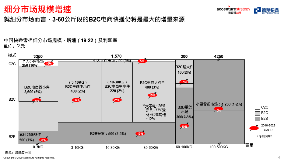 方法论丨客户分层与品类聚焦的增长打法咨询报告（埃森哲 × 德邦）