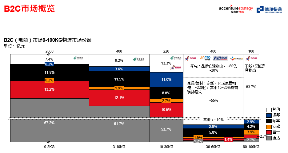 方法论丨客户分层与品类聚焦的增长打法咨询报告（埃森哲 × 德邦）