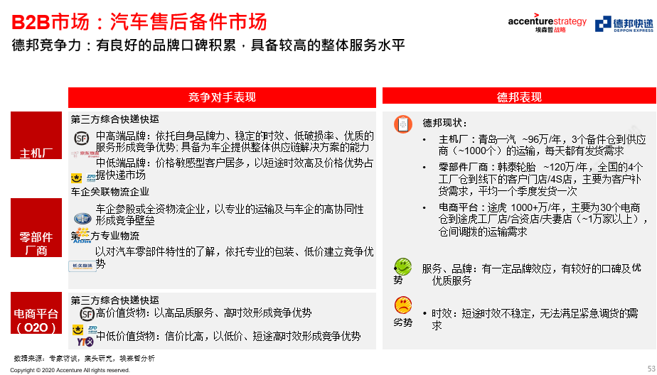 方法论丨客户分层与品类聚焦的增长打法咨询报告（埃森哲 × 德邦）