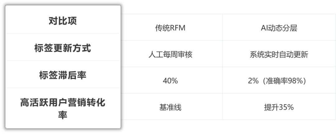 私域用户分层2.0:从RFM到AI动态分层,1000万用户的盘子怎么管?