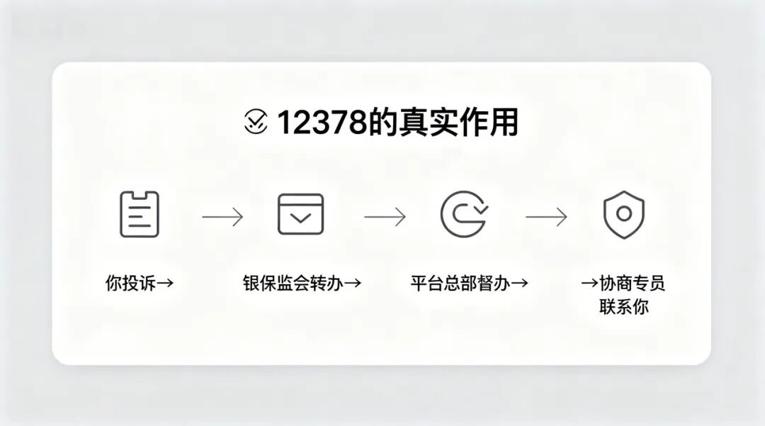 打 12378 协商还款全攻略:话术模板 + 投诉时机 + 避坑指南