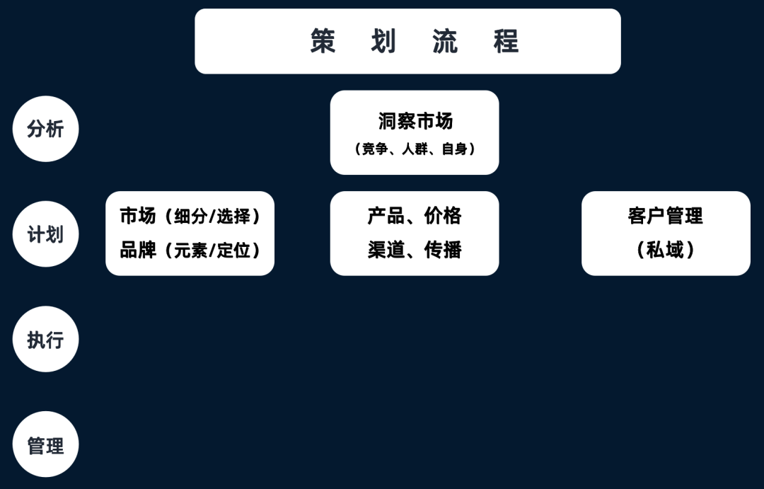 4000字干货：8年营销老兵手把手教你做「市场营销策划」