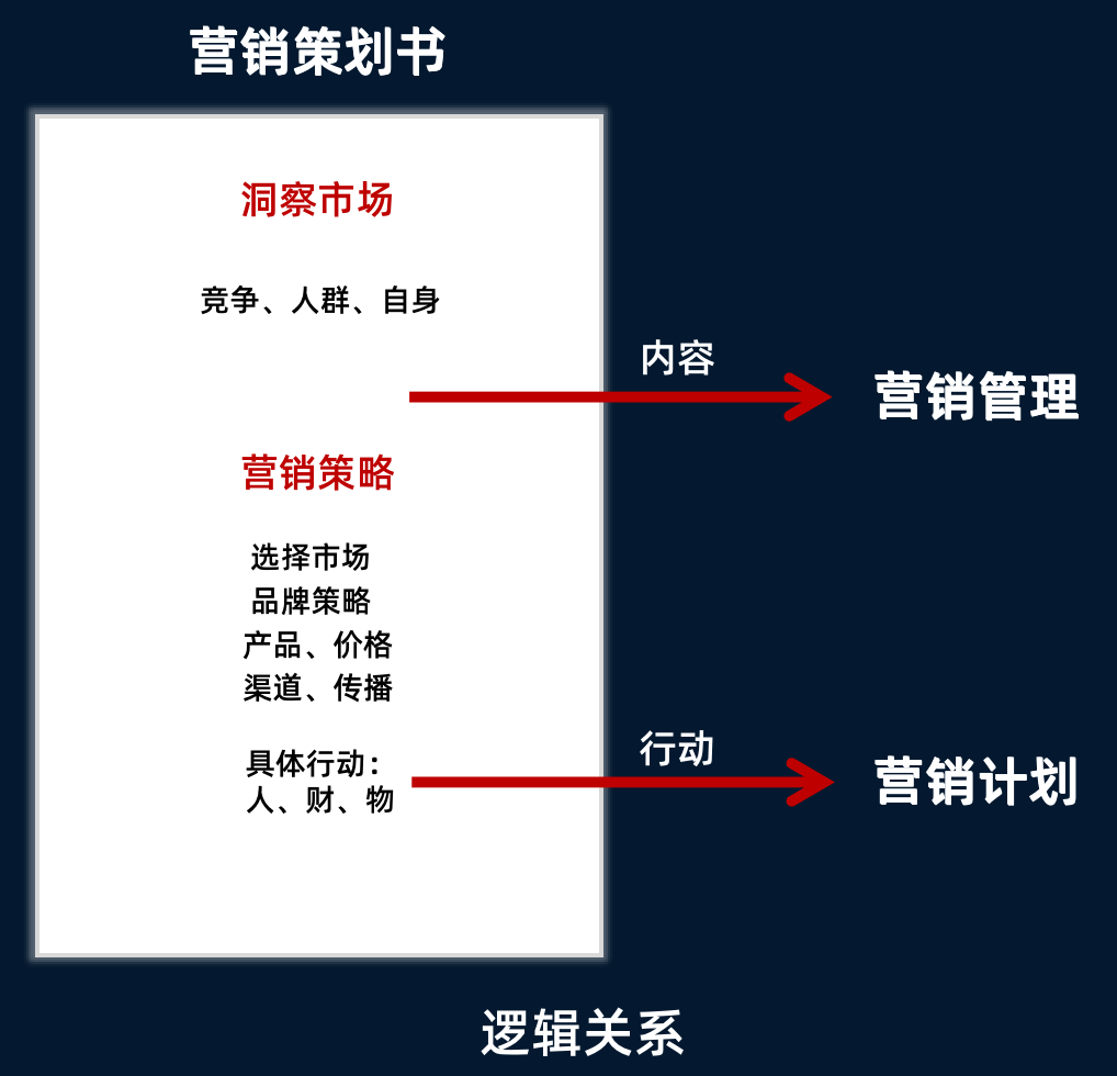 4000字干货：8年营销老兵手把手教你做「市场营销策划」