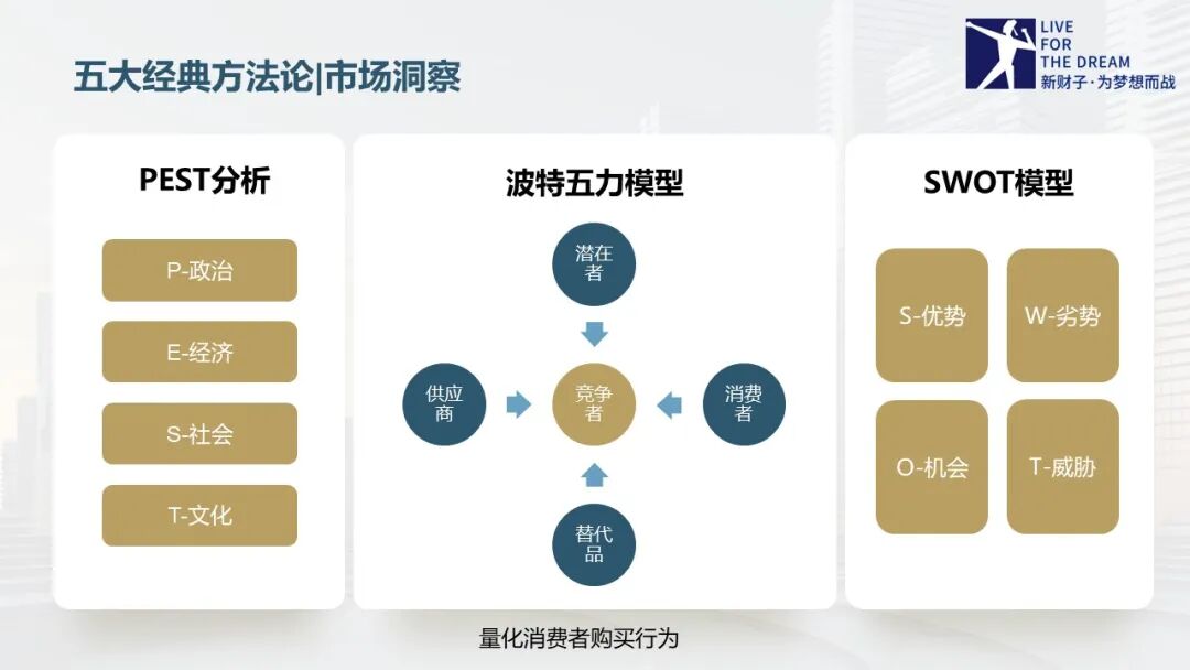 五大基本方法论——市场营销人员的必备武器库