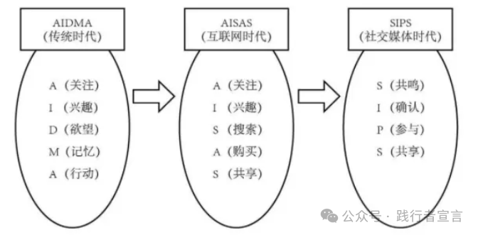 市场营销从战略规划、策略方案到执行,15个模型解决(值得收藏)