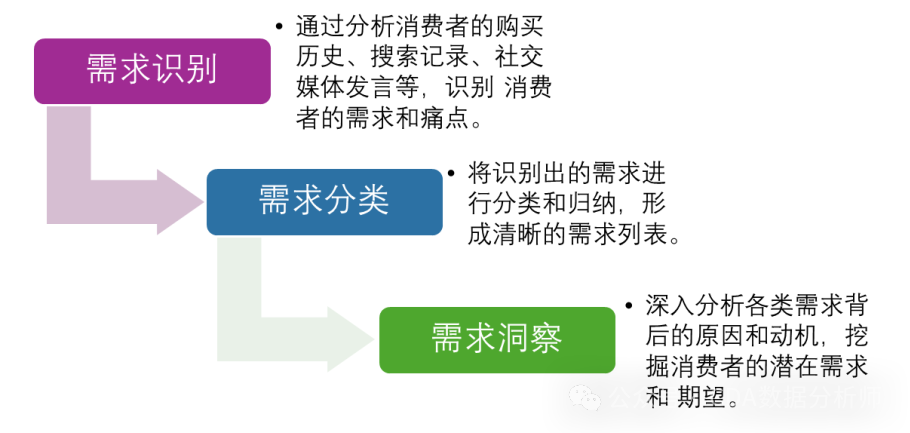 【干货】洞悉市场趋势:如何利用数据分析进行市场营销?