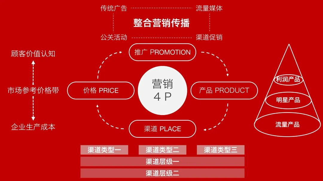 洞察本质 系统增长 | 一文看懂市场营销的工作全链路