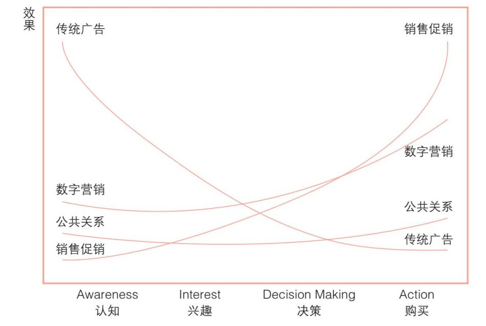 极简市场营销