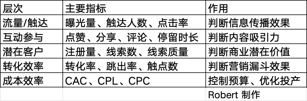 实战笔记| 背锅最多的市场部到底在干什么？从四大营销模块谈起