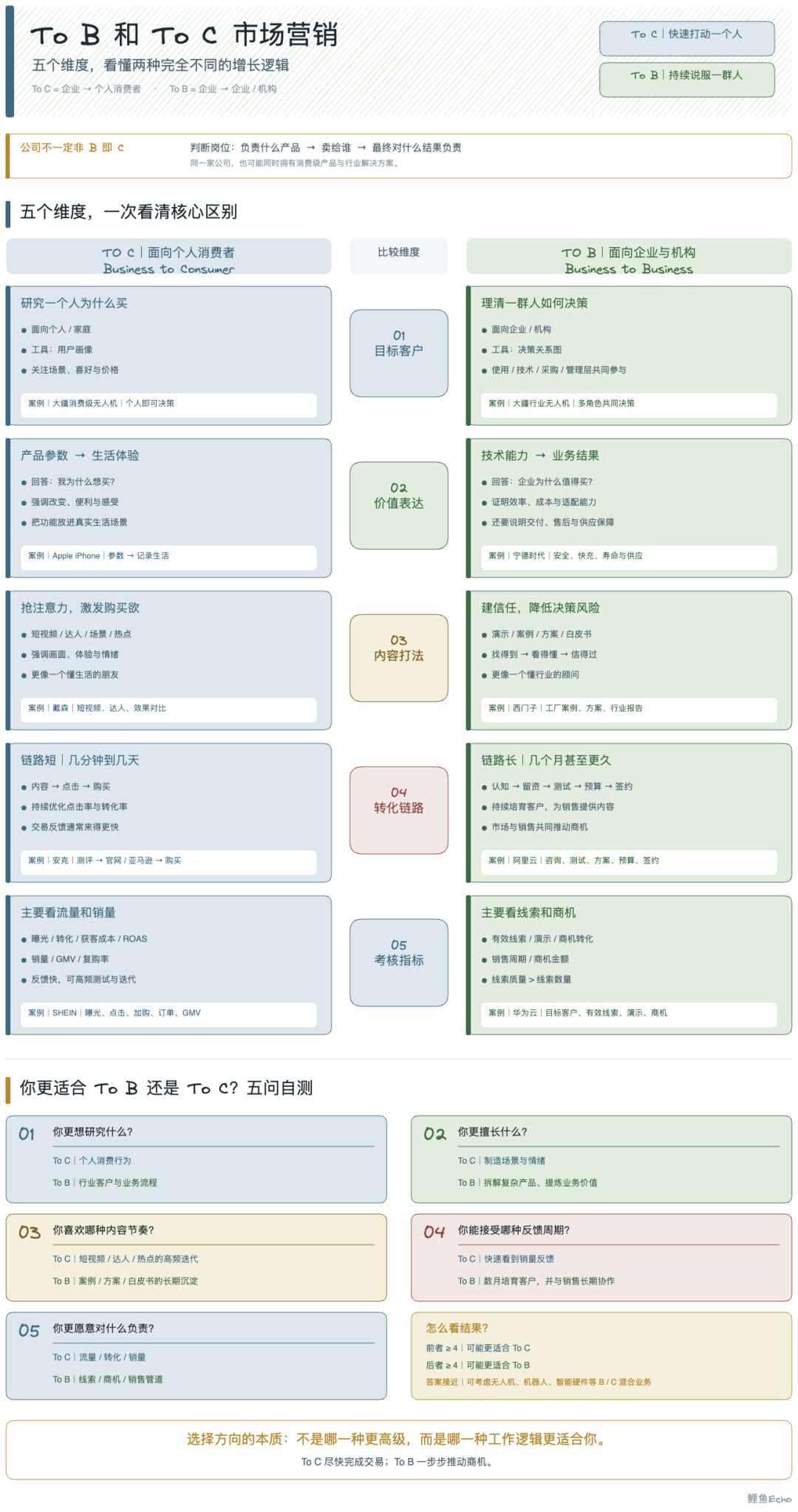 To B和To C市场营销到底有什么区别?新人择业指南