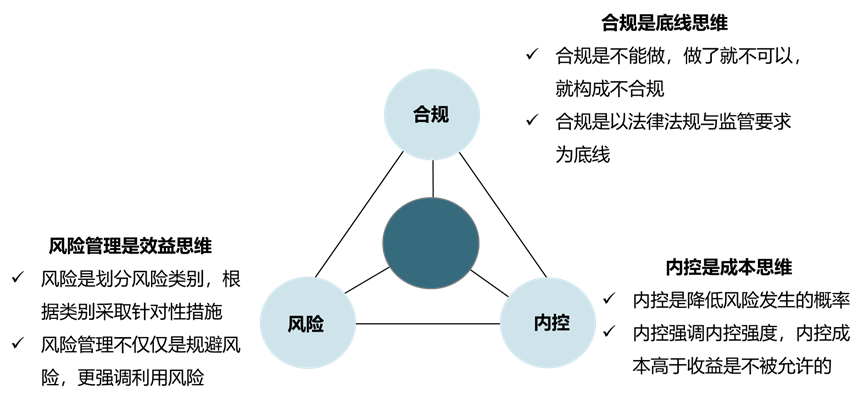 内控、风险、合规三者的关系及三位一体大风控体系建设的思路与路径