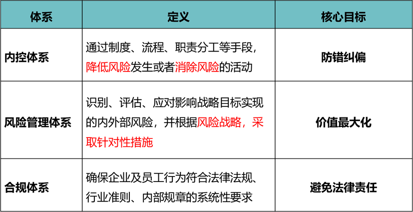 内控、风险、合规三者的关系及三位一体大风控体系建设的思路与路径